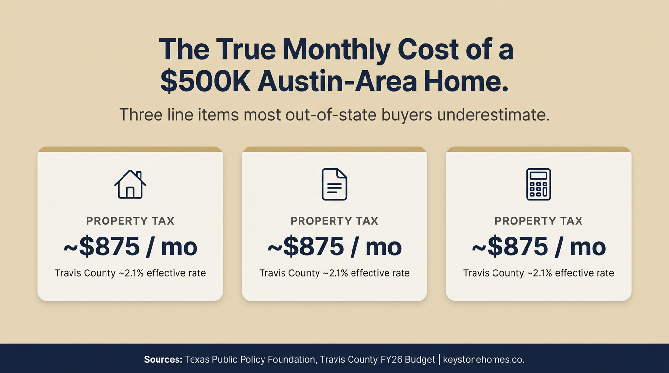The True Monthly Cost of a $500K Austin-Area Home, property tax, insurance, and HOA infographic