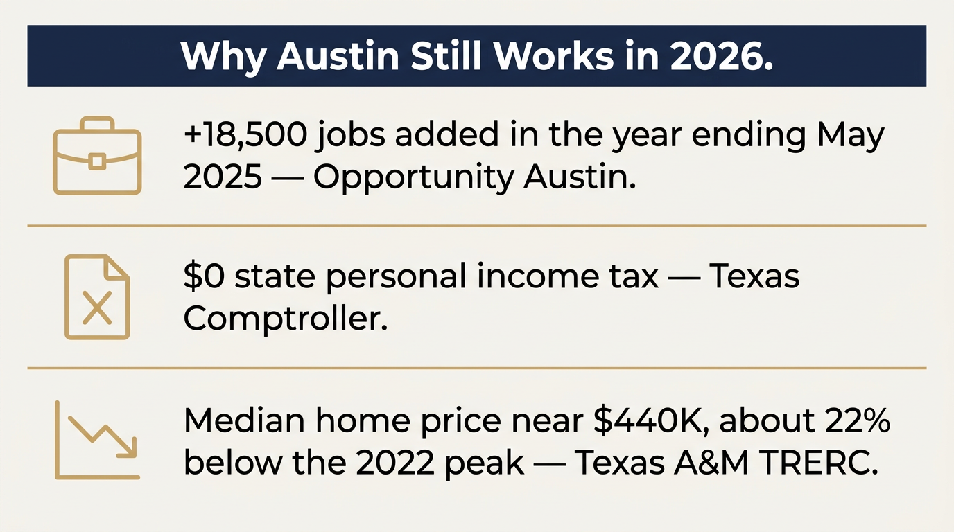 Why Austin still works in 2026: job growth, no state income tax, and median home prices below the 2022 peak