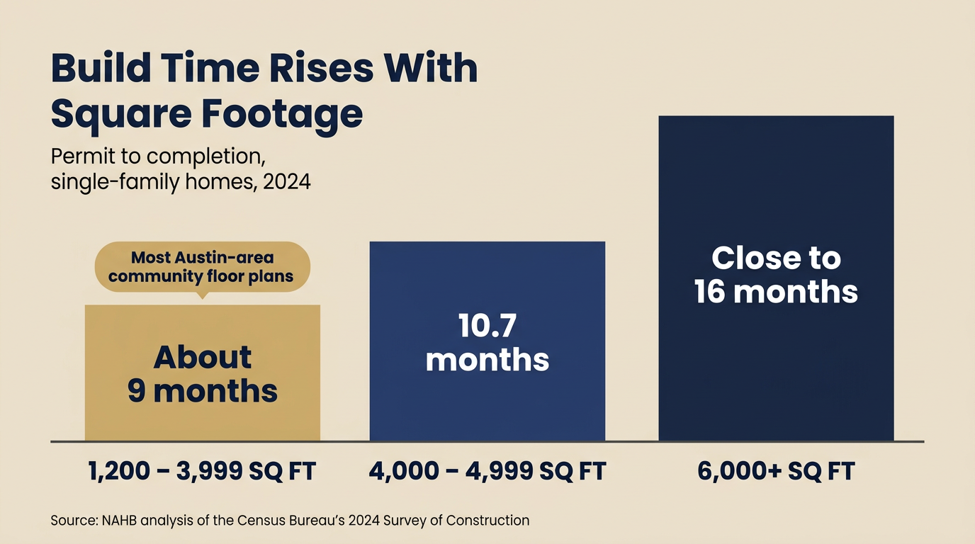 Build Time Rises With Square Footage: Permit to Completion, 2024