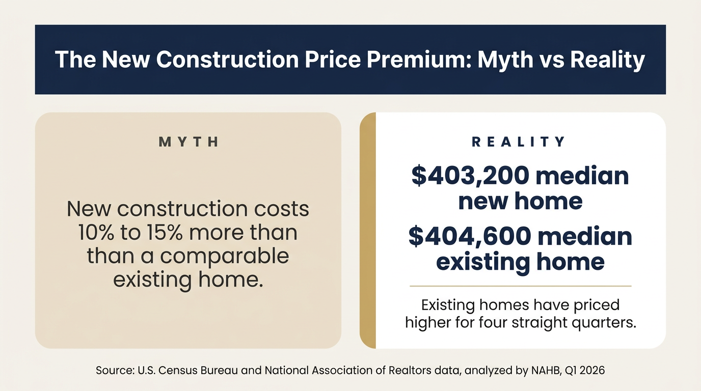New Construction Price Premium: Myth vs Reality, Q1 2026