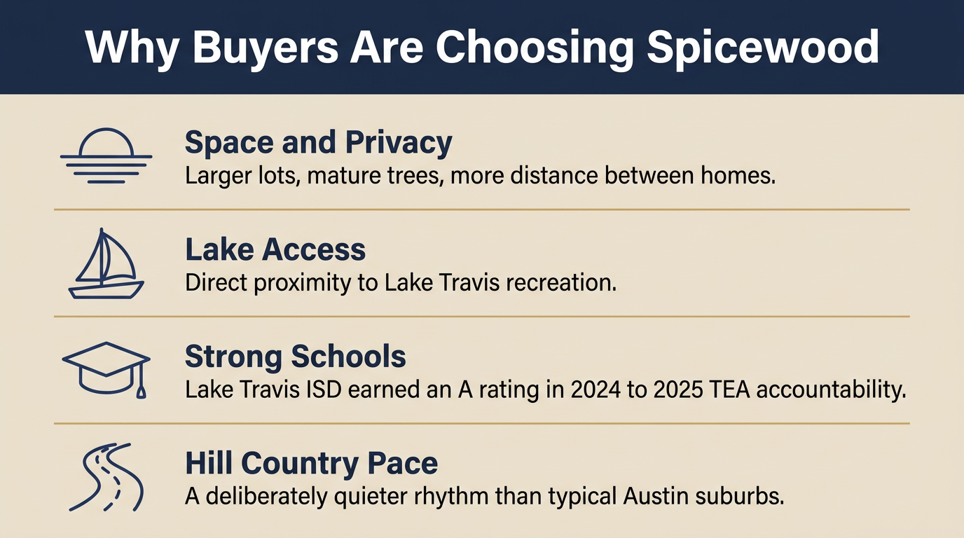 Why Buyers Are Choosing Spicewood, Space and Privacy, Lake Access, Strong Schools (Lake Travis ISD A rating), Hill Country Pace