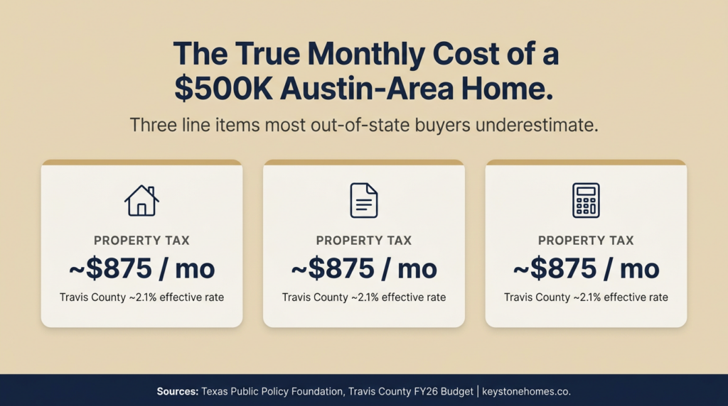 The true monthly cost of a 500k Austin area home